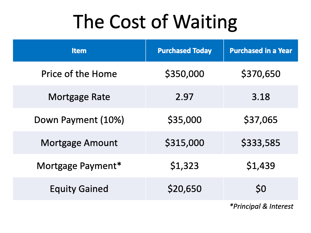 When to buy a house. Could waiting cost you more money?