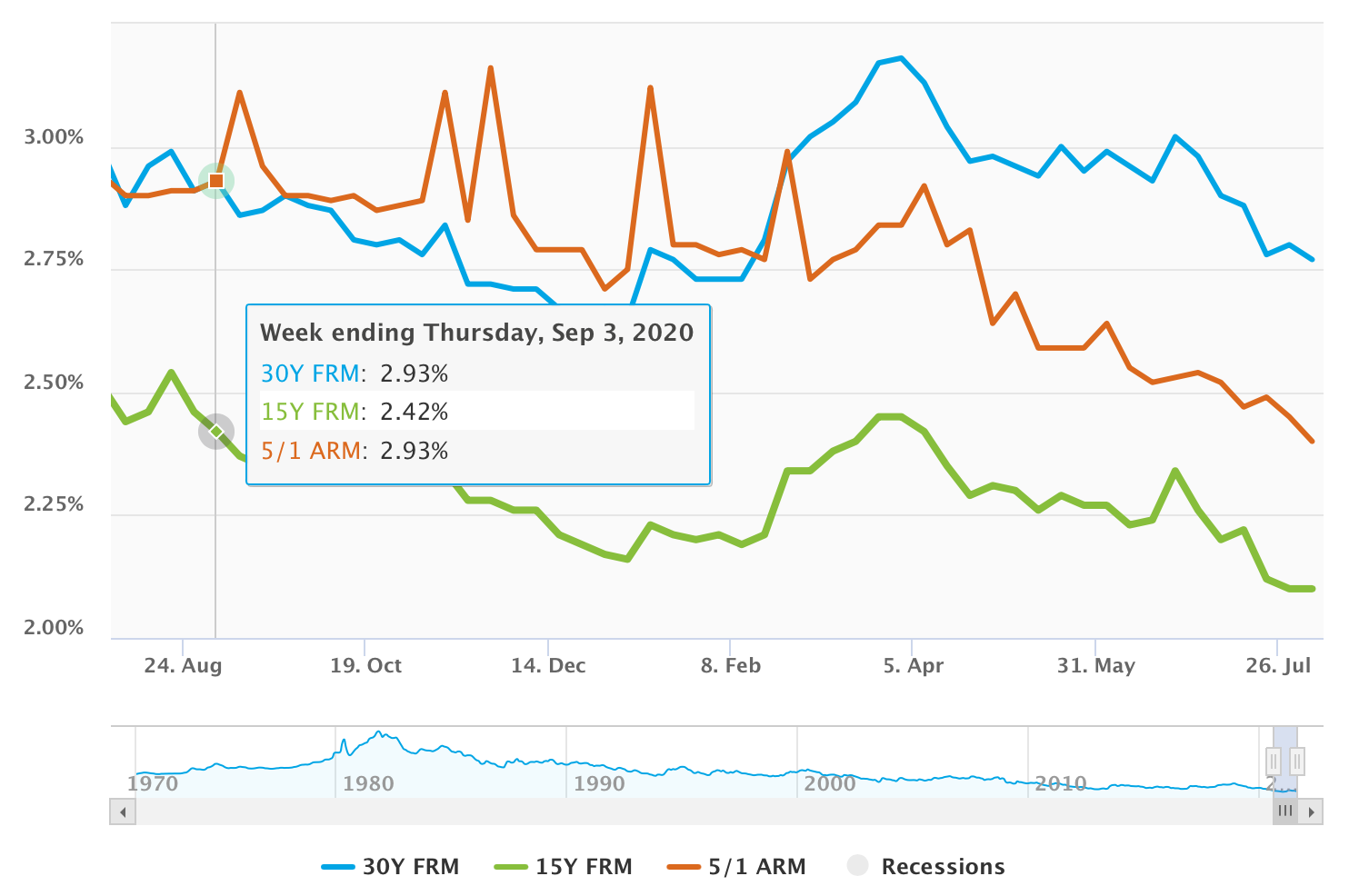 Today's Rates August 6, 2021