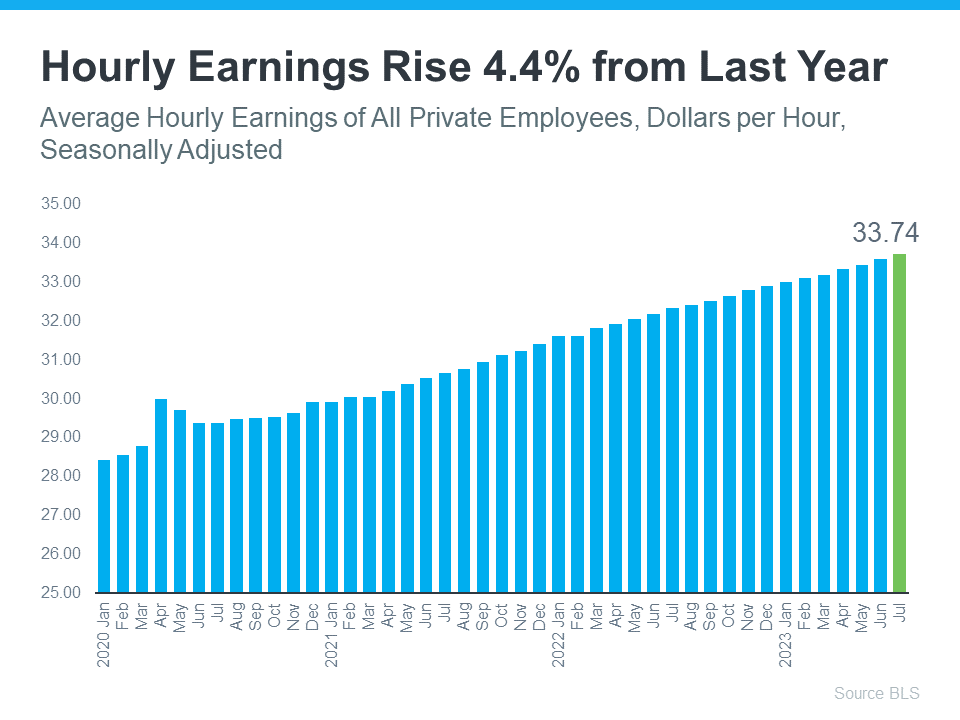 Hourly Earnings Rise 4.4% from Last Year