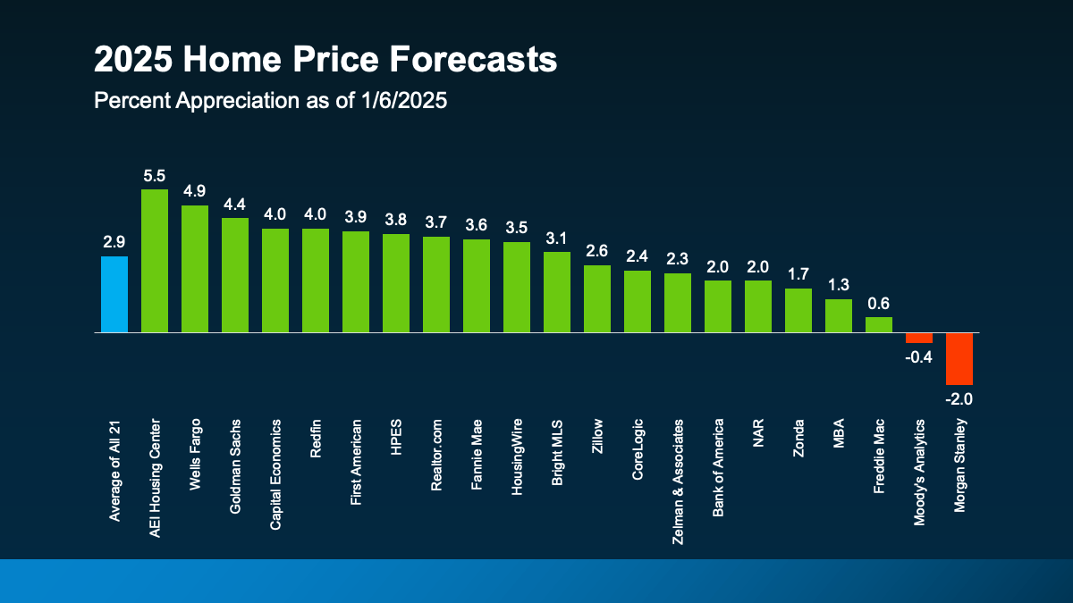 Expert Forecasts for the 2025 Housing Market Geneva Financial