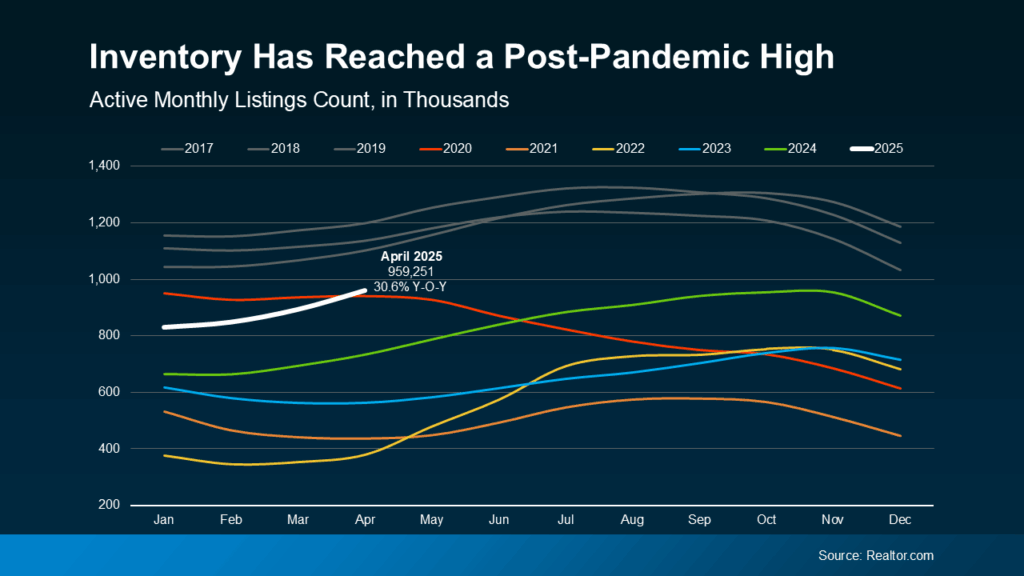 Inventory Has Reached a Post-Pandemic High