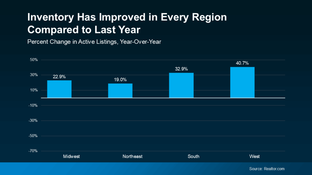 Inventory Has Improved in Every Region Compared to Last Year