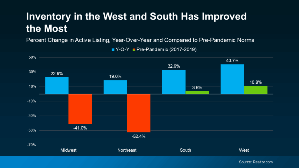 Inventory in the West and South Has Improved the Most