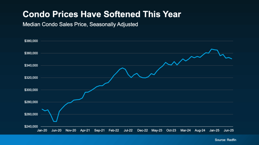 Condo Prices Have Softened This Year